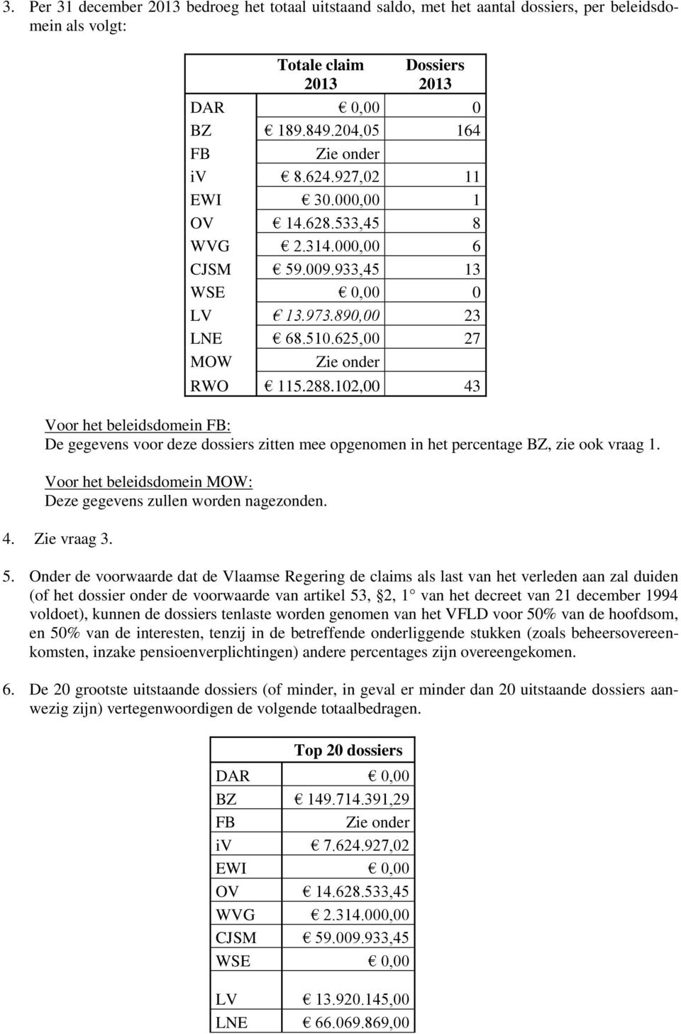 102,00 43 Voor het beleidsdomein FB: De gegevens voor deze dossiers zitten mee opgenomen in het percentage BZ, zie ook vraag 1. Voor het beleidsdomein MOW: Deze gegevens zullen worden nagezonden. 4. Zie vraag 3.