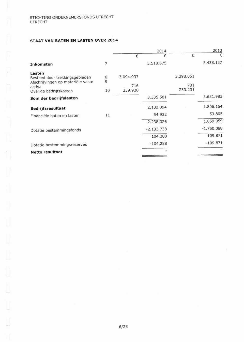 051 Afschrijvingen op materiële vaste 9 activa 716 701 Overige bedrijfskosten 10 239.928 233.231 Som der bedrijfslasten 3.335.581 3.