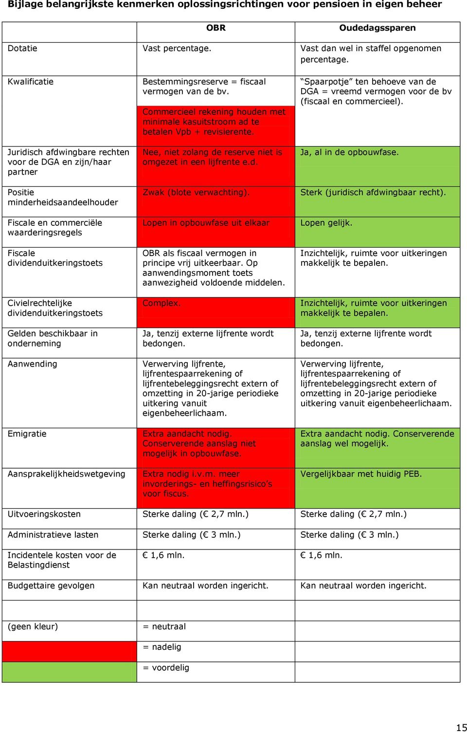 dividenduitkeringstoets Gelden beschikbaar in onderneming Aanwending Emigratie Aansprakelijkheidswetgeving Bestemmingsreserve = fiscaal vermogen van de bv.