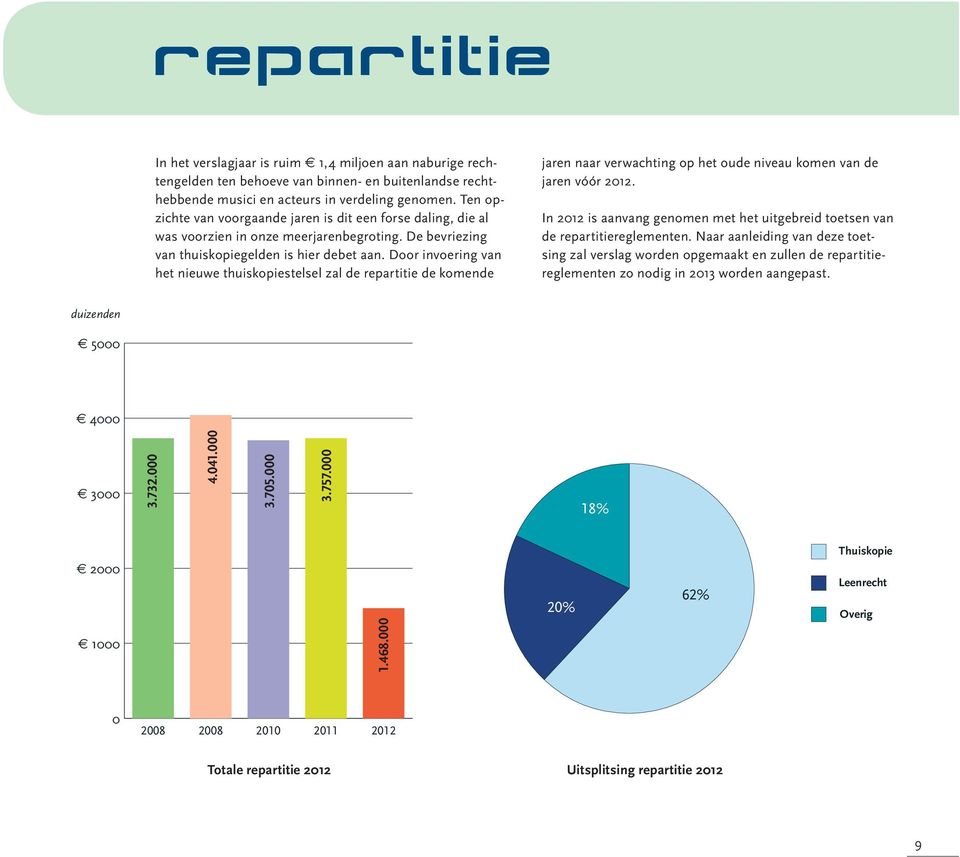 Door invoering van het nieuwe thuiskopiestelsel zal de repartitie de komende jaren naar verwachting op het oude niveau komen van de jaren vóór 2012.