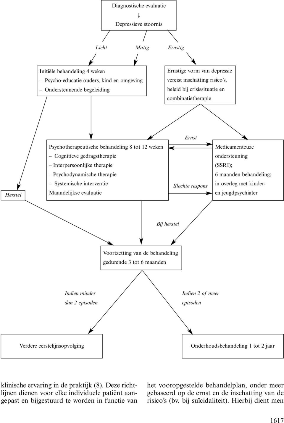 therapie (SSRI); Psychodynamische therapie 6 maanden behandeling; Herstel Systemische interventie Maandelijkse evaluatie Slechte respons in overleg met kinderen jeugdpsychiater Bij herstel