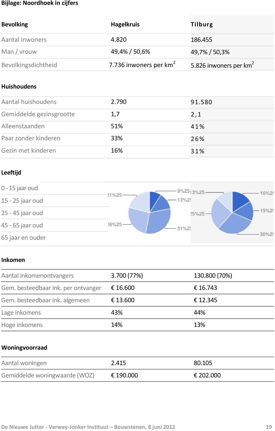 580 2, 1 4 1 % 26% 31% Leeftijd 0-15 jaar oud 15-25 jaar oud 25-45 jaar oud 45-65 jaar oud 65 jaar en ouder Inkomen Aantal inkomenontvangers 3.700 (77%) 130.800 (70%) Gem. besteedbaar ink.