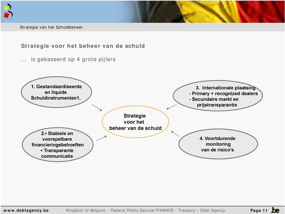 Stabiele en voorspelbare financieringsbehoeften Transparante communicatie Strategie voor het beheer van de schuld 3.