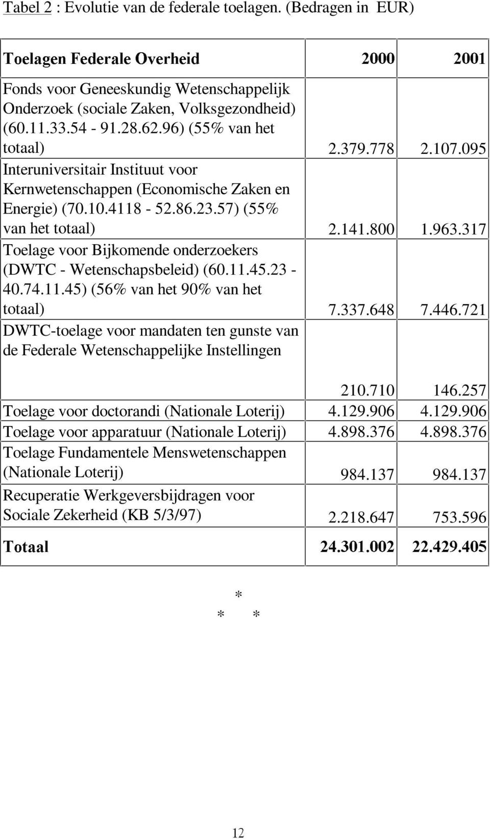 317 Toelage voor Bijkomende onderzoekers (DWTC - Wetenschapsbeleid) (60.11.45.23-40.74.11.45) (56% van het 90% van het totaal) 7.337.648 7.446.