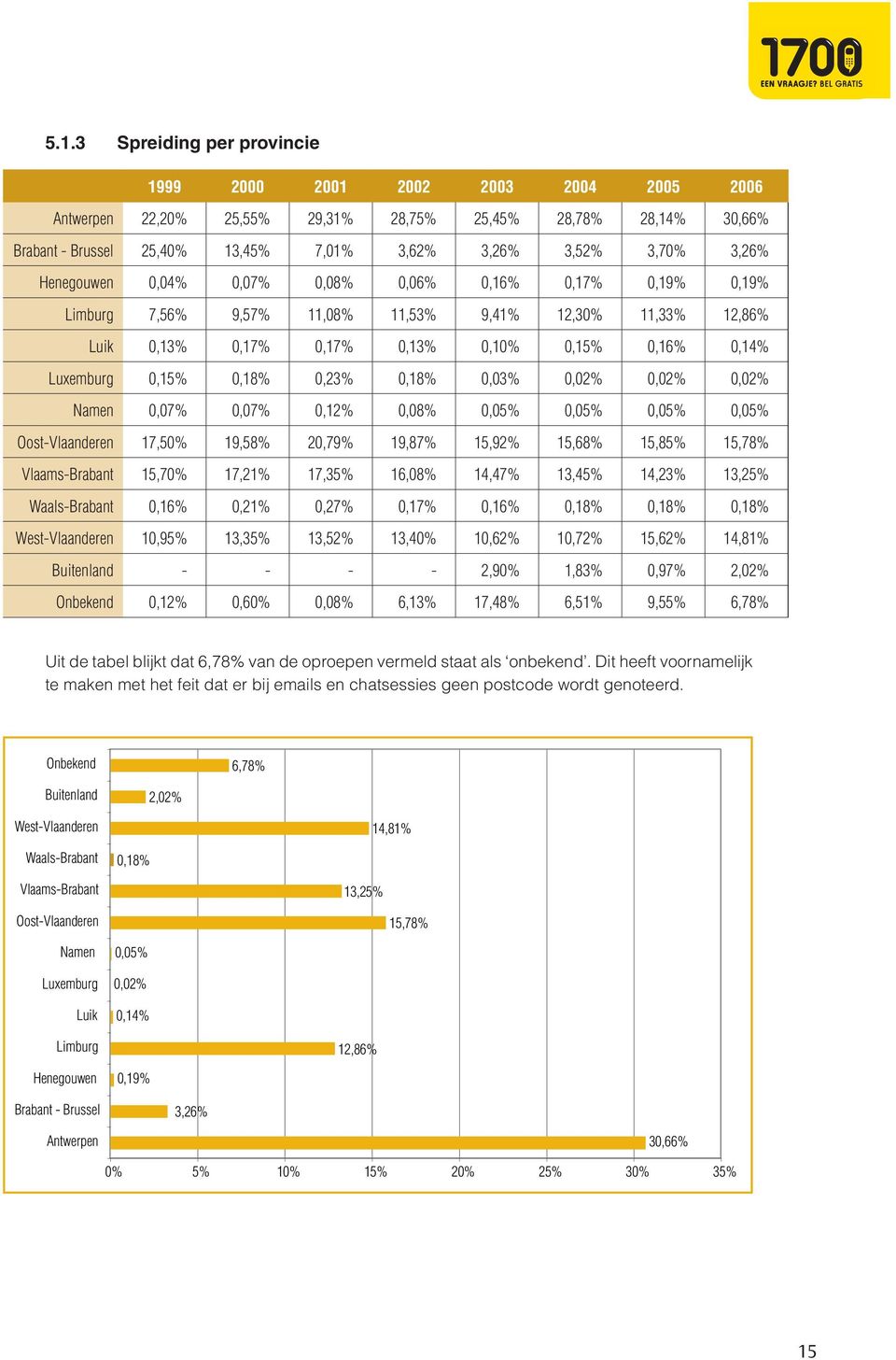 0,18% 0,23% 0,18% 0,03% 0,02% 0,02% 0,02% Namen 0,07% 0,07% 0,12% 0,08% 0,05% 0,05% 0,05% 0,05% Oost-Vlaanderen 17,50% 19,58% 20,79% 19,87% 15,92% 15,68% 15,85% 15,78% Vlaams-Brabant 15,70% 17,21%