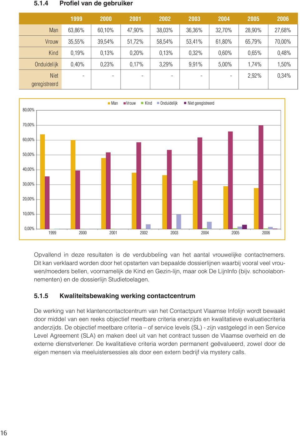 geregistreerd 70,00% 60,00% 50,00% 40,00% 30,00% 20,00% 10,00% 0,00% 1999 2000 2001 2002 2003 2004 2005 2006 Opvallend in deze resultaten is de verdubbeling van het aantal vrouwelijke contactnemers.