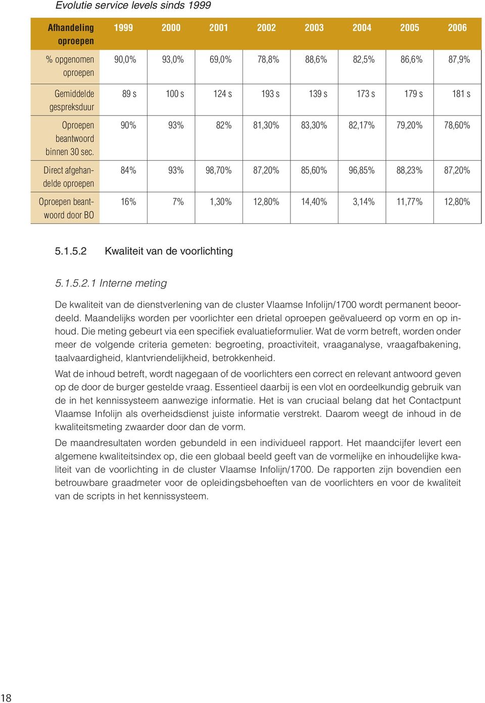 82% 81,30% 83,30% 82,17% 79,20% 78,60% 84% 93% 98,70% 87,20% 85,60% 96,85% 88,23% 87,20% 16% 7% 1,30% 12,80% 14,40% 3,14% 11,77% 12,80% 5.1.5.2 Kwaliteit van de voorlichting 5.1.5.2.1 Interne meting De kwaliteit van de dienstverlening van de cluster Vlaamse Infolijn/1700 wordt permanent beoordeeld.