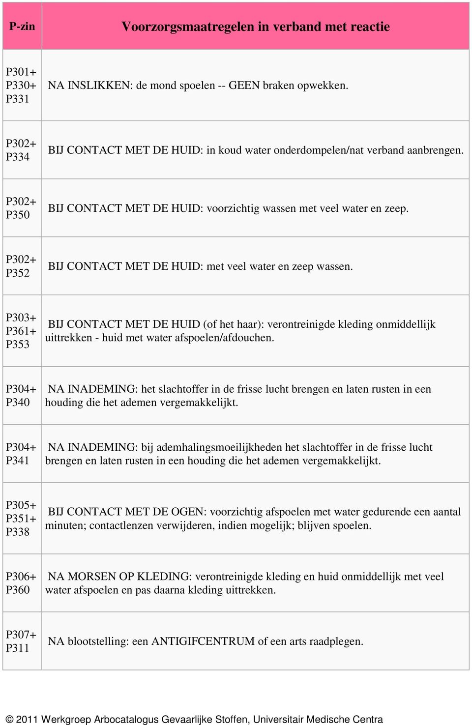 P303+ P361+ P353 BIJ CONTACT MET DE HUID (of het haar): verontreinigde kleding onmiddellijk uittrekken - huid met water afspoelen/afdouchen.