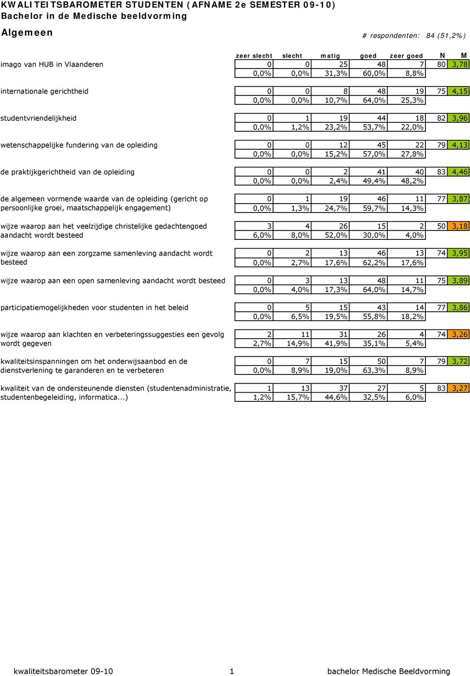 praktijkgerichtheid van de opleiding 0 0 25 48 7 80 3,78 0,0% 0,0% 31,3% 60,0% 8,8% 0 0 8 48 19 75 4,15 0,0% 0,0% 10,7% 64,0% 25,3% 0 1 19 44 18 82 3,96 0,0% 1,2% 23,2% 53,7% 22,0% 0 0 12 45 22 79