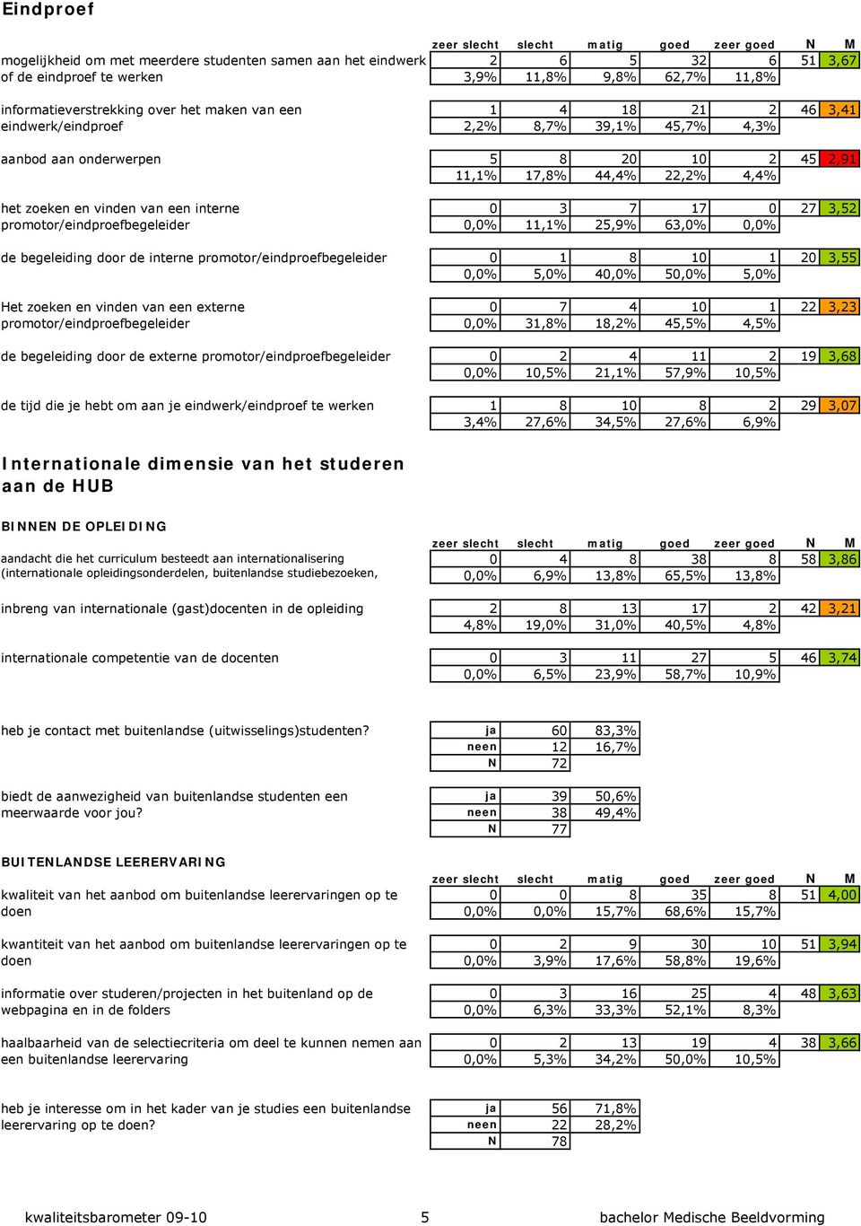 eindwerk/eindproef aanbod aan onderwerpen 5 8 20 10 2 45 2,91 11,1% 17,8% 44,4% 22,2% 4,4% aanbod aan onderwerpen het zoeken en vinden van een interne 0 3 7 17 0 27 3,52 promotor/eindproefbegeleider