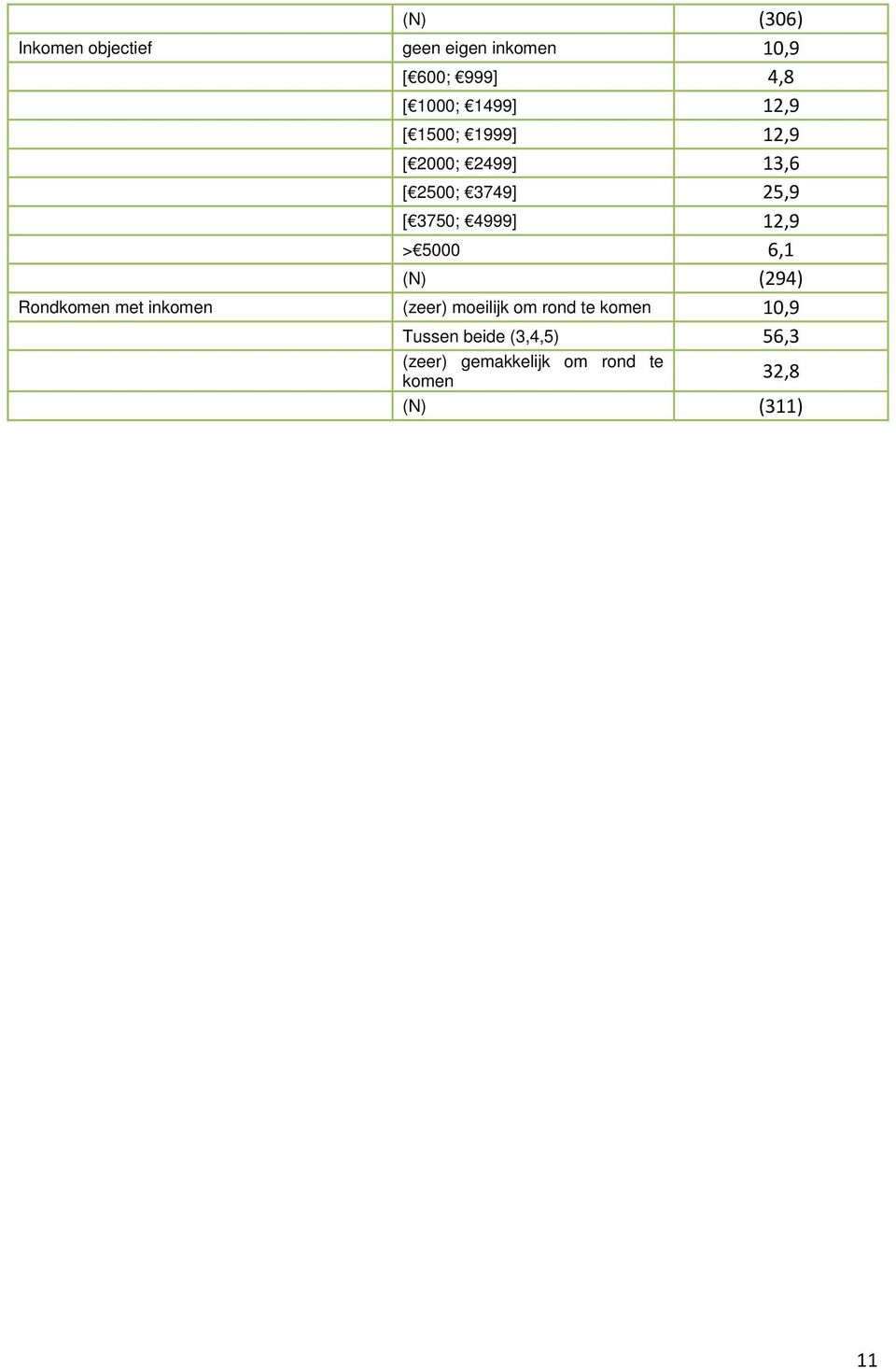 4999] 12,9 > 5000 6,1 (N) (294) Rondkomen met inkomen (zeer) moeilijk om rond te