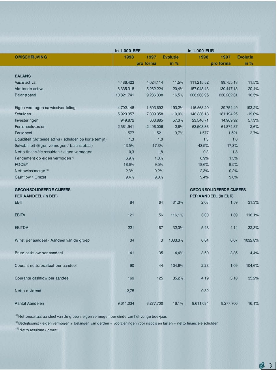 754,49 193,2% Schulden 5.923.357 7.309.358-19,0% 146.836,18 181.194,25-19,0% Investeringen 949.872 603.885 57,3% 23.546,71 14.969,92 57,3% Personeelskosten 2.561.941 2.496.006 2,6% 63.508,86 61.