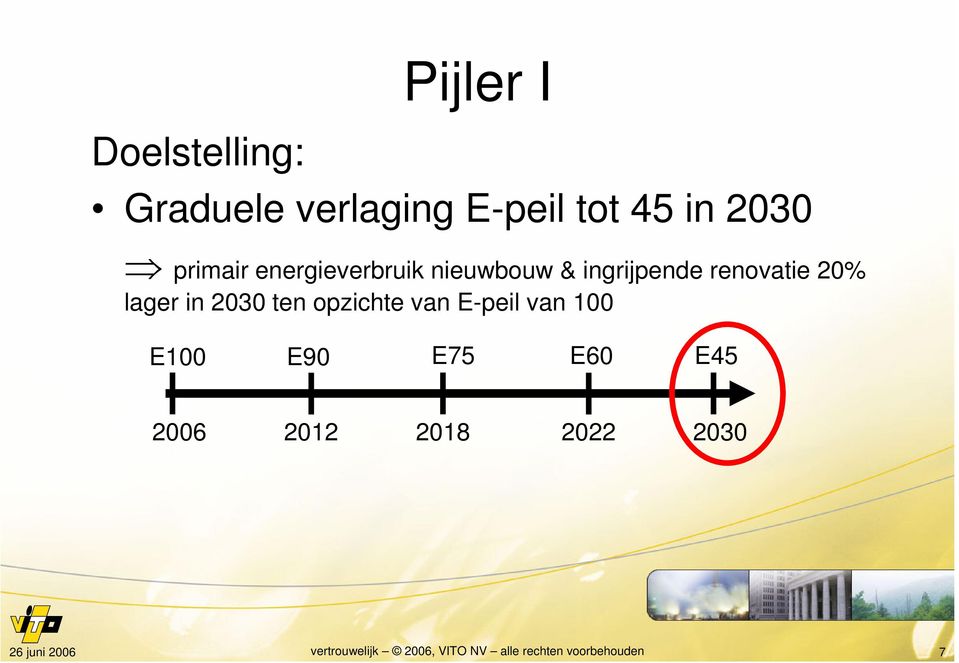 ingrijpende renovatie 20% lager in 2030 ten opzichte