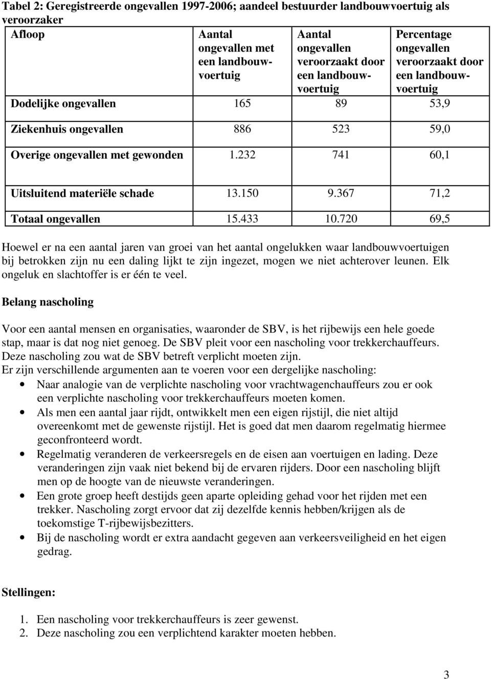 232 741 60,1 Uitsluitend materiële schade 13.150 9.367 71,2 Totaal ongevallen 15.433 10.