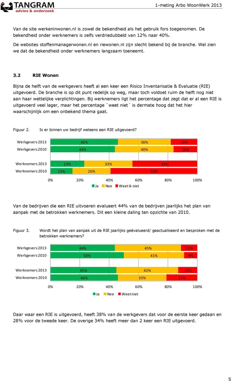 2 RIE Wonen Bijna de helft van de werkgevers heeft al een keer een Risico Inventarisatie & Evaluatie (RIE) uitgevoerd.