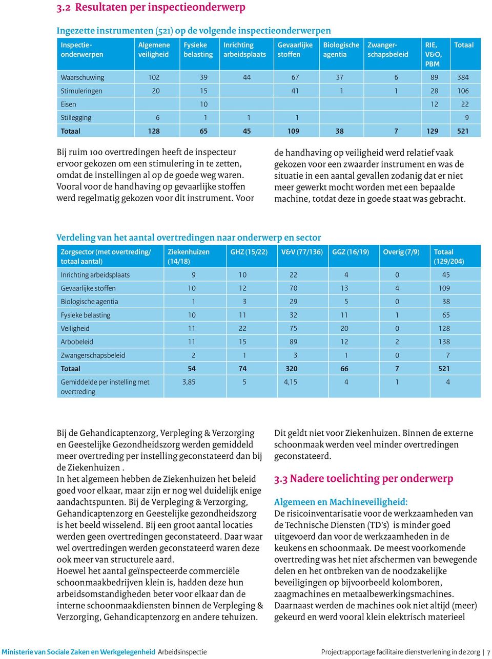 129 521 Totaal Bij ruim 100 overtredingen heeft de inspecteur ervoor gekozen om een stimulering in te zetten, omdat de instellingen al op de goede weg waren.