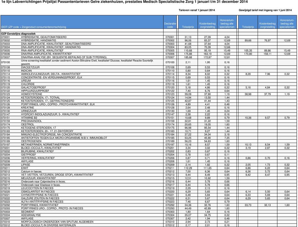 070002 96,06 83,37 12,69 89,66 76,97 12,69 070003 DNA-AMPLIFICATIE, KWALITATIEF, GEAUTOMATISEERD 070003 41,68 37,64 4,04 070004 DNA-AMPLIFICATIE, KWALITATIEF, HANDMATIG 070004 83,05 70,39 12,66