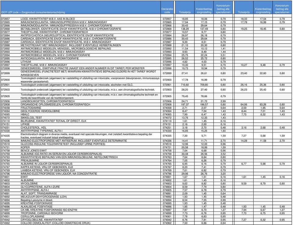 CHROMATOGRAFISCH 072877 10,57 9,77 0,80 072884 ANTIPSYCHOTICA (NEUROLEPTICA), IDENTIFICATIE EN/OF KWANTIFICATIE 072884 26,97 26,18 0,79 072886 CARDIACA, IDENTIFICATIE EN/OF KWANTIFICATIE, M.B.V.