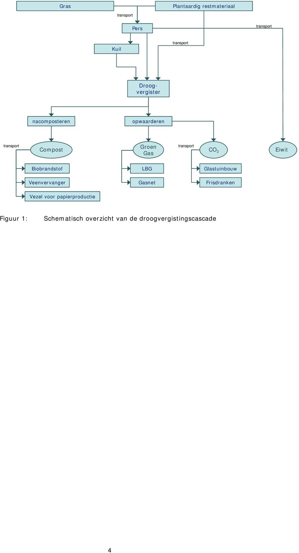 transport CO 2 Eiwit Biobrandstof LBG Glastuinbouw Veenvervanger Gasnet