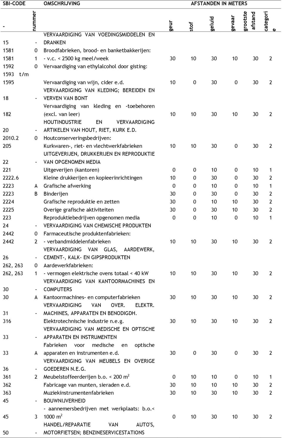 ging van ethylalcohol door gisting: 1593 t/m 1595 Vervaardiging van wijn, cider e.d. 10 0 30 0 30 2 VERVAARDIGING VAN KLEDING; BEREIDEN EN 18 - VERVEN VAN BONT Vervaardiging van kleding en -toebehoren 182 (excl.