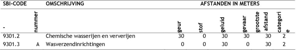 9301.2 Chemische wasserijen en ververijen 30 0 30