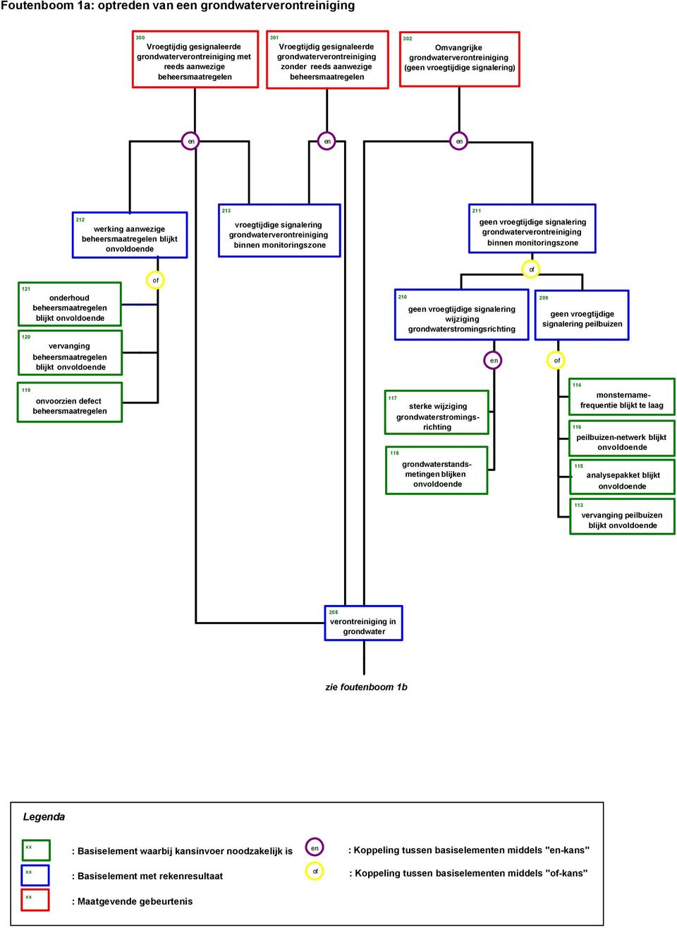 onvoldoende 213 vroegtijdige signalering grondwaterverontreiniging binnen monitoringszone 211 geen vroegtijdige signalering grondwaterverontreiniging binnen monitoringszone 121 120 onderhoud