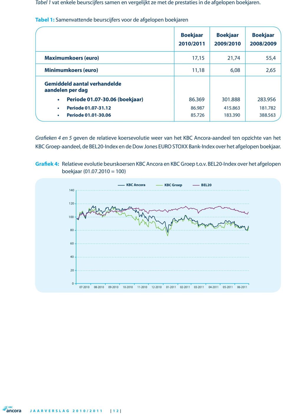 gemiddeld aantal verhandelde aandelen per dag Periode 01.07-30.06 (boekjaar) 86.369 301.888 283.956 Periode 01.07-31.12 86.987 415.863 181.782 Periode 01.01-30.06 85.726 183.390 388.