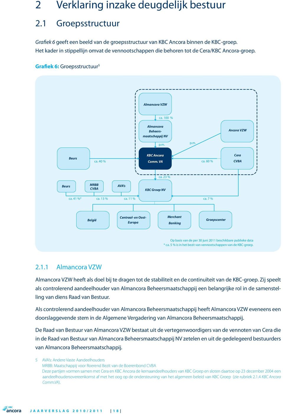 40 % KBC Ancora Comm. VA ca. 60 % Cera CVBA ca. 23 % Beurs MRBB CVBA AVA s KBC Groep NV ca. 41 %* ca. 13 % ca. 11 % ca.