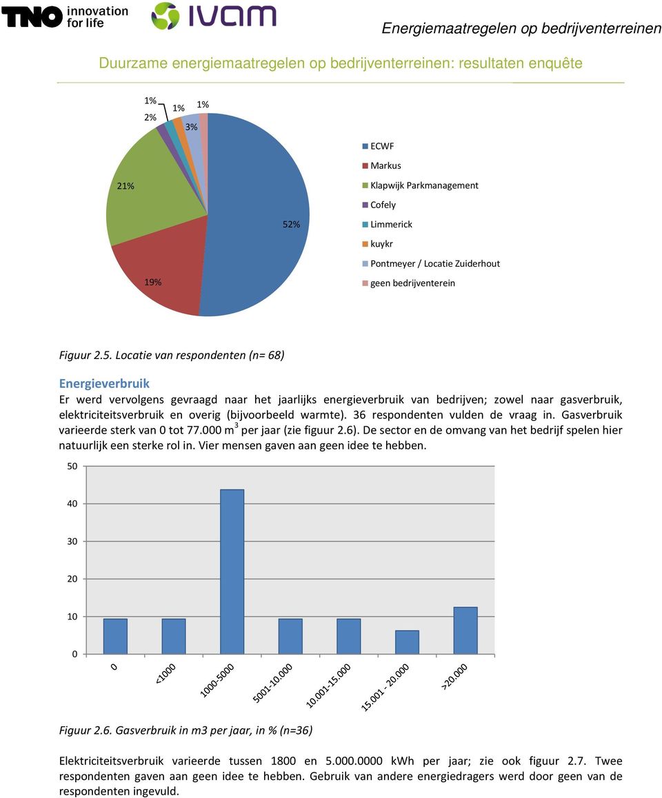 Locatie van respondenten (n= 68) Energieverbruik Er werd vervolgens gevraagd naar het jaarlijks energieverbruik van bedrijven; zowel naar gasverbruik, elektriciteitsverbruik en overig (bijvoorbeeld