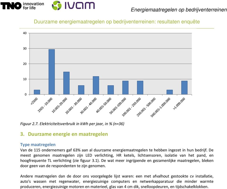 De meest genomen maatregelen zijn LED verlichting, HR ketels, lichtsensoren, isolatie van het pand, en hoogfrequente TL verlichting (zie figuur 3.1).