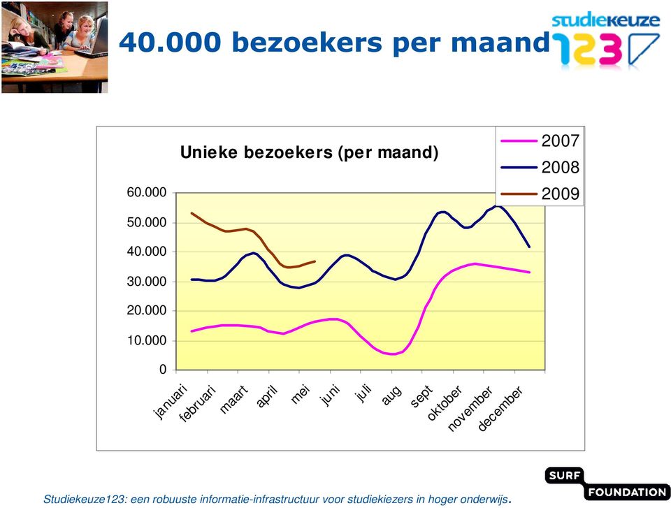 000 Unieke bezoekers (per maand) 2007 2008 2009