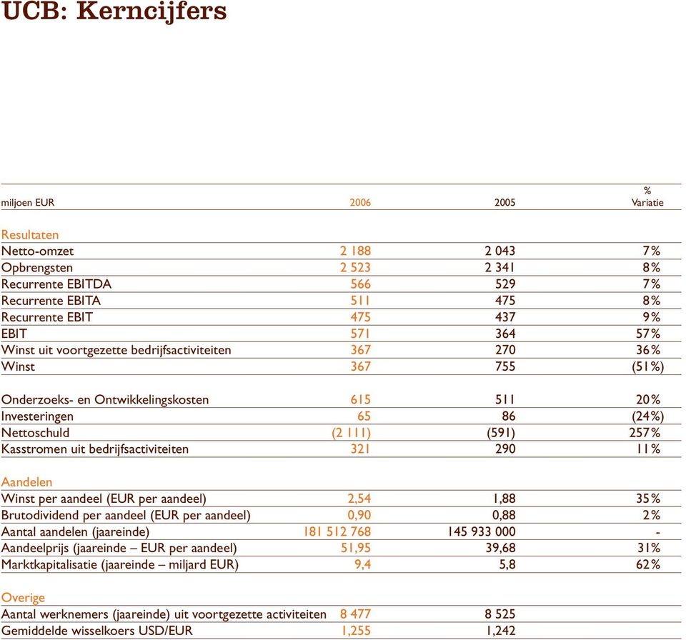 Kasstromen uit bedrijfsactiviteiten 321 290 11% Aandelen Winst per aandeel (EUR per aandeel) 2,54 1,88 35% Brutodividend per aandeel (EUR per aandeel) 0,90 0,88 2% Aantal aandelen (jaareinde) 181 512