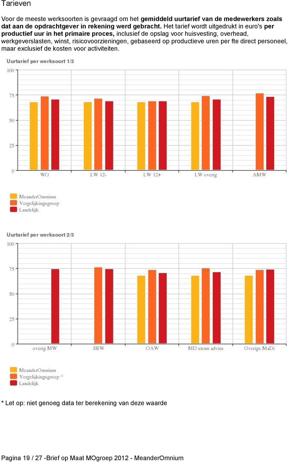 Het tarief wordt uitgedrukt in euro's per productief uur in het primaire proces, inclusief de opslag voor huisvesting, overhead,