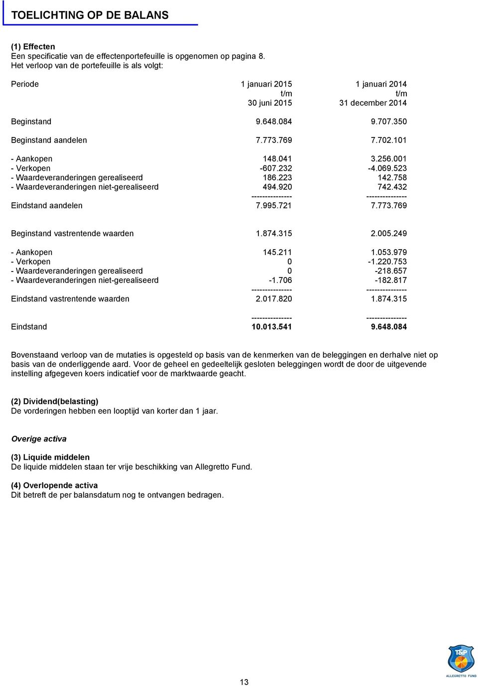 041 3.256.001 - Verkopen -607.232-4.069.523 - Waardeveranderingen gerealiseerd 186.223 142.758 - Waardeveranderingen niet-gerealiseerd 494.920 742.432 Eindstand aandelen 7.995.721 7.773.