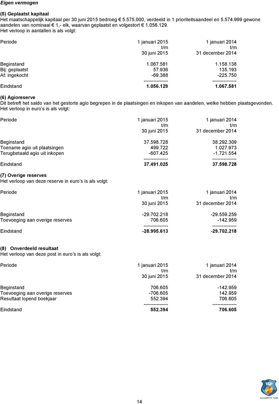 Het verloop in aantallen is als volgt: Periode 1 januari 2015 1 januari 2014 30 juni 2015 31 december 2014 Beginstand 1.067.581 1.158.138 Bij: geplaatst 57.936 135.193 Af: ingekocht -69.388-225.