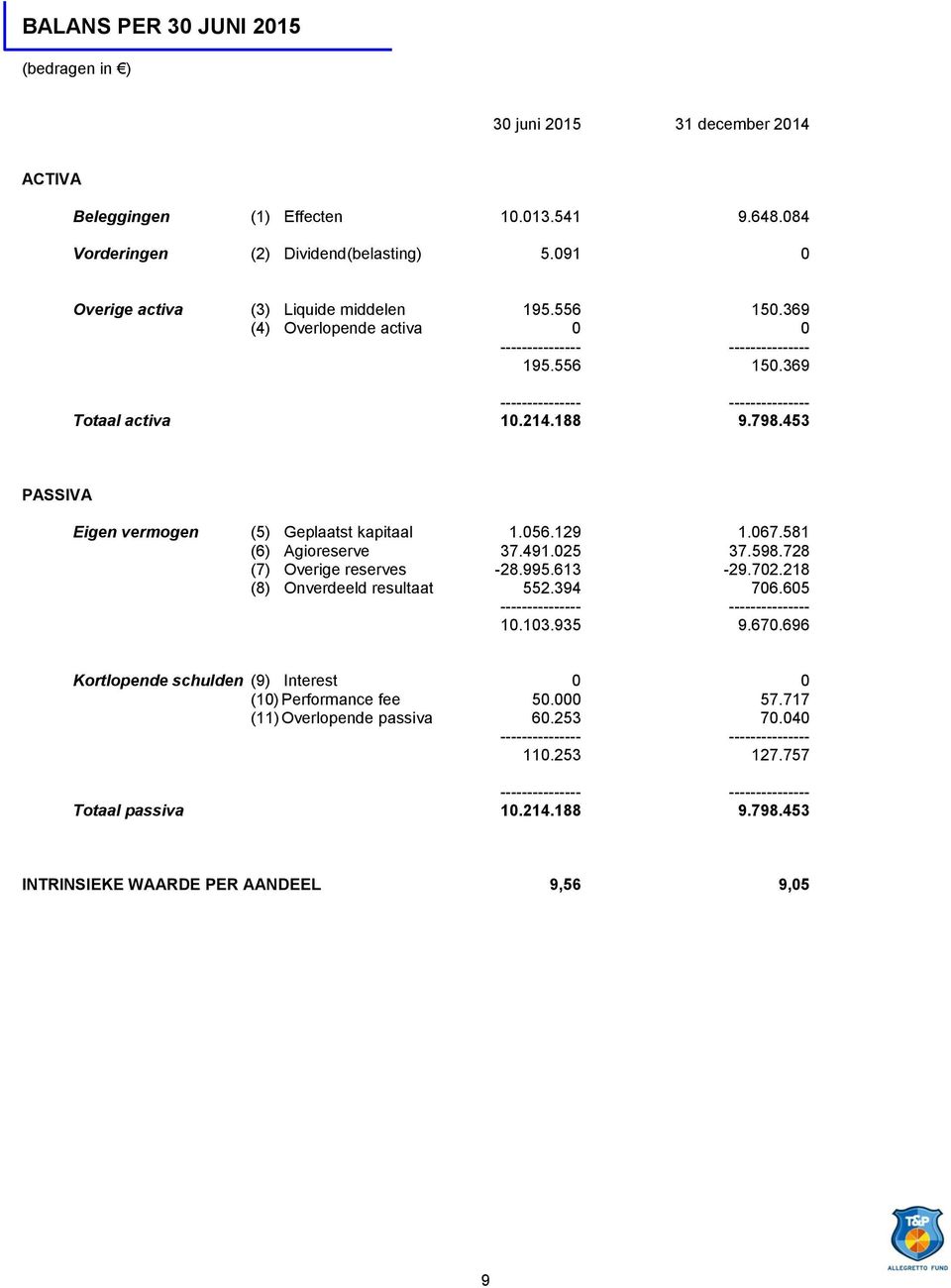 453 PASSIVA Eigen vermogen (5) Geplaatst kapitaal 1.056.129 1.067.581 (6) Agioreserve 37.491.025 37.598.728 (7) Overige reserves -28.995.613-29.702.