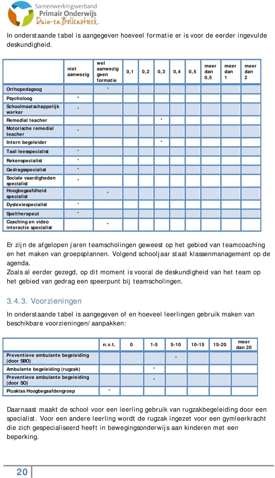 Intern begeleider Taal/leesspecialist Rekenspecialist Gedragsspecialist Sociale vaardigheden specialist Hoogbegaafdheid specialist Dyslexiespecialist Speltherapeut Coaching en video interactie