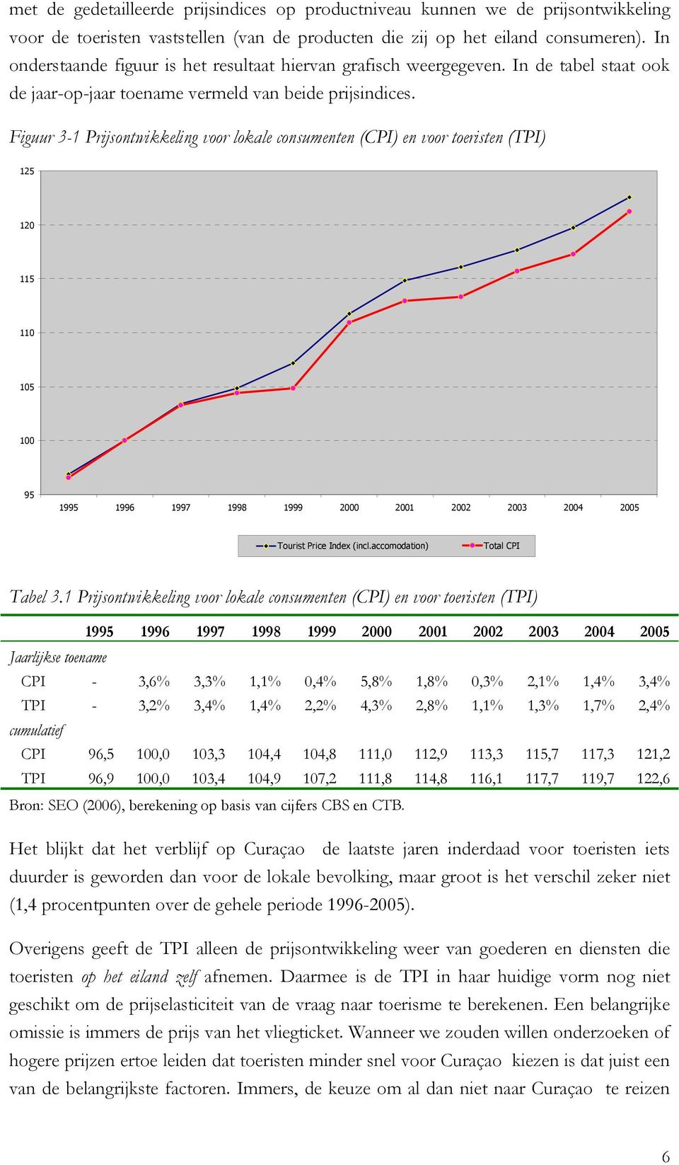 Figuur 3-1 Prijsontwikkeling voor lokale consumenten (CPI) en voor toeristen (TPI) 125 120 115 110 105 100 95 1995 1996 1997 1998 1999 2000 2001 2002 2003 2004 2005 Tourist Price Index (incl.