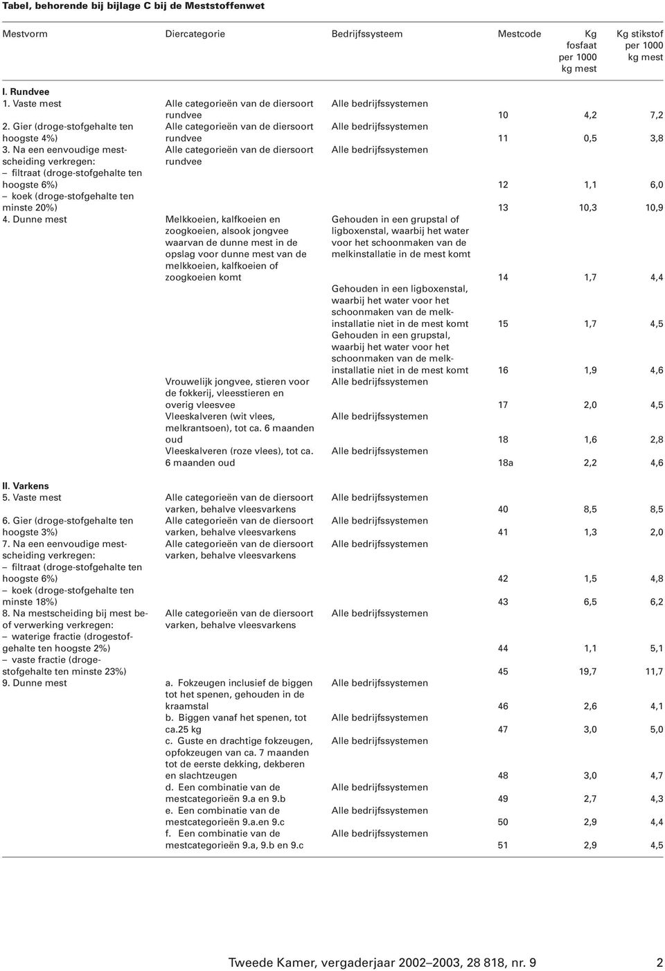 Na een eenvoudige mestscheiding Alle categorieën van de diersoort verkregen: rundvee filtraat (droge-stofgehalte ten hoogste 6%) 12 1,1 6,0 koek (droge-stofgehalte ten minste 20%) 13 10,3 10,9 4.