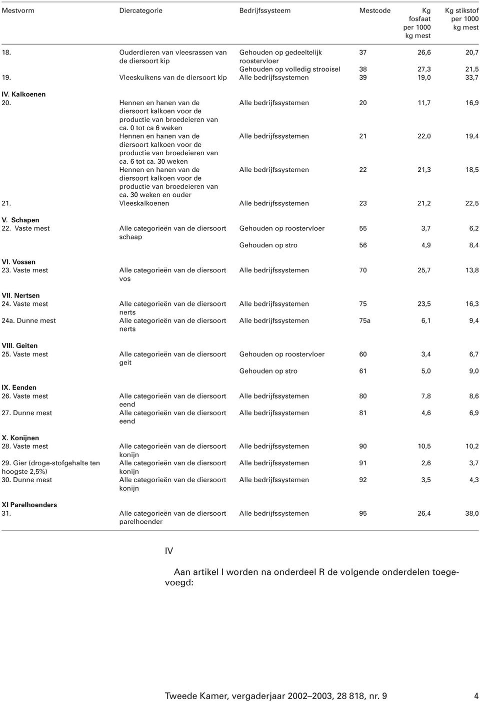 Kalkoenen 20. Hennen en hanen van de 20 11,7 16,9 diersoort kalkoen voor de productie van broedeieren van ca.