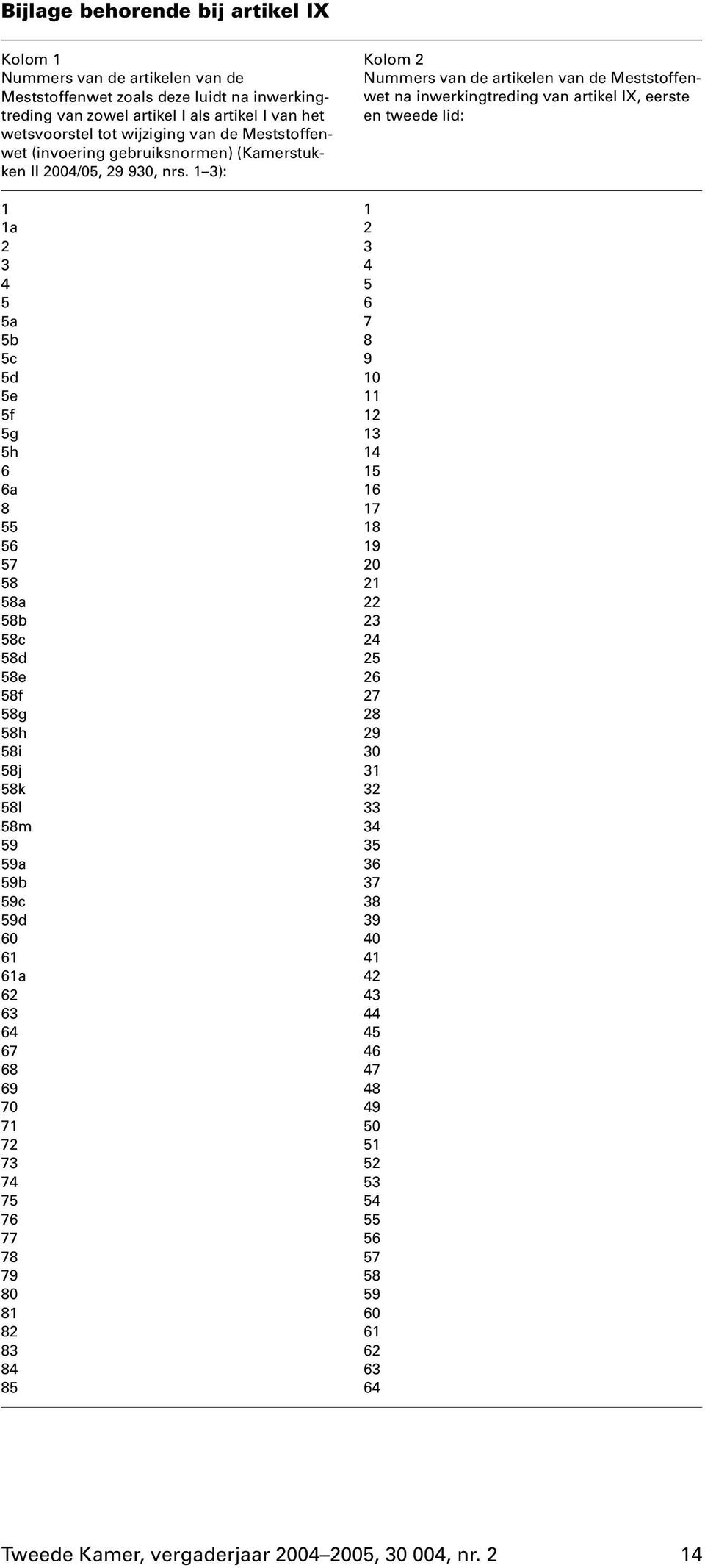 1 3): Kolom 2 Nummers van de artikelen van de Meststoffenwet na inwerkingtreding van artikel IX, eerste en tweede lid: 1 1 1a 2 2 3 3 4 4 5 5 6 5a 7 5b 8 5c 9 5d 10 5e 11 5f 12 5g 13 5h 14 6 15 6a 16