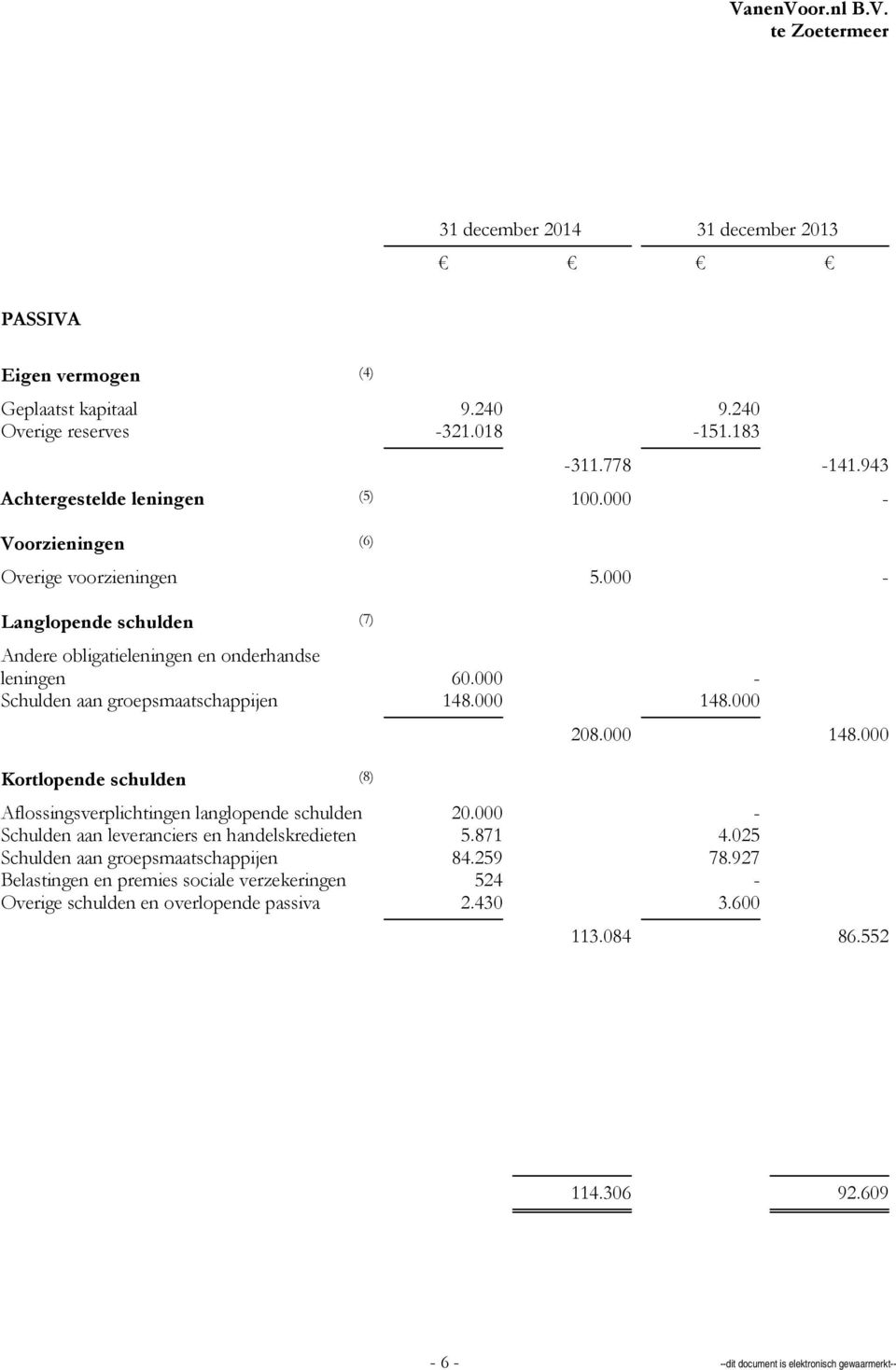 000 208.000 148.000 Kortlopende schulden (8) Aflossingsverplichtingen langlopende schulden 20.000 - Schulden aan leveranciers en handelskredieten 5.871 4.