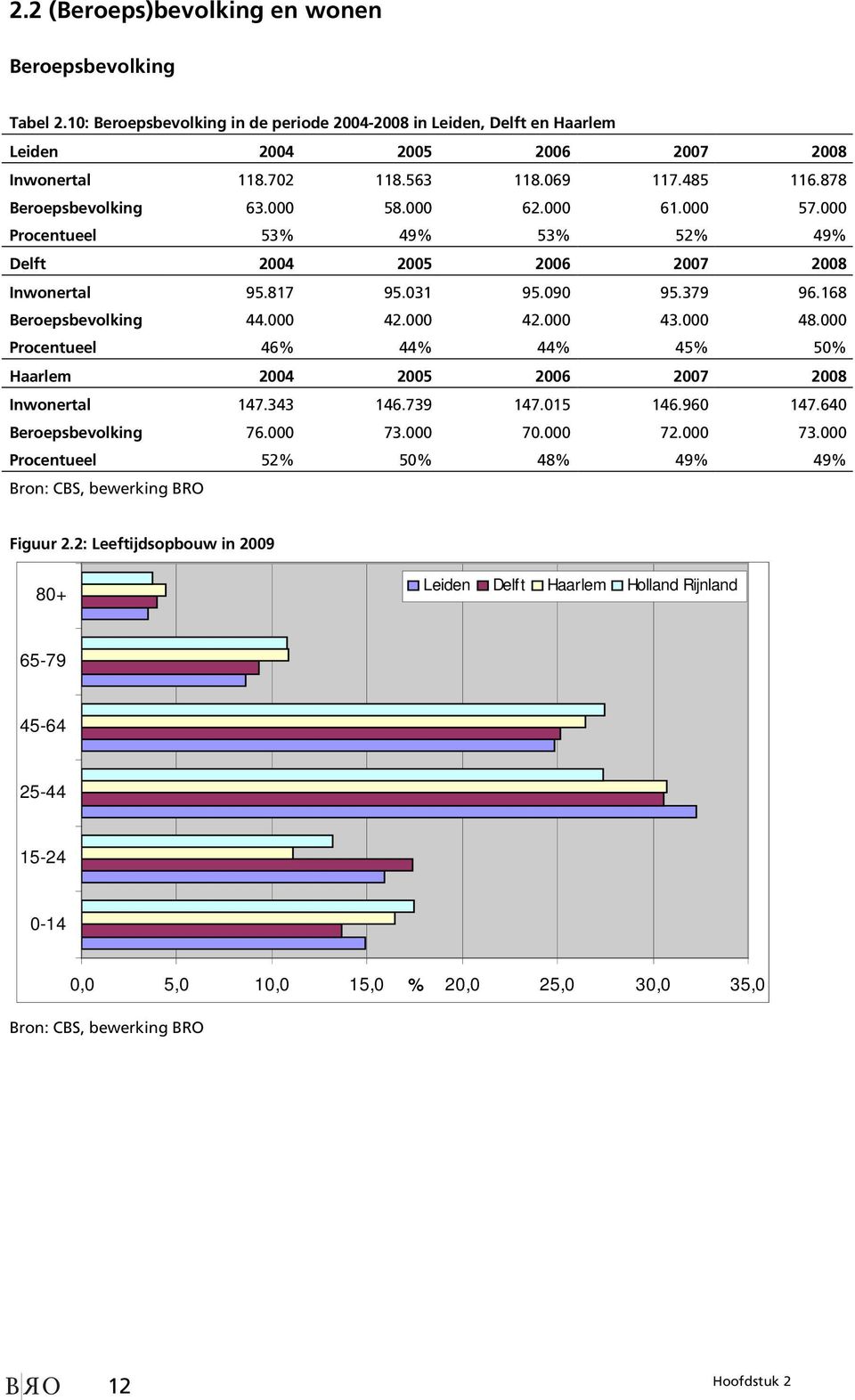 168 Beroepsbevolking 44.000 42.000 42.000 43.000 48.000 Procentueel 46% 44% 44% 45% 50% Haarlem 2004 2005 2006 2007 2008 Inwonertal 147.343 146.739 147.015 146.960 147.640 Beroepsbevolking 76.000 73.