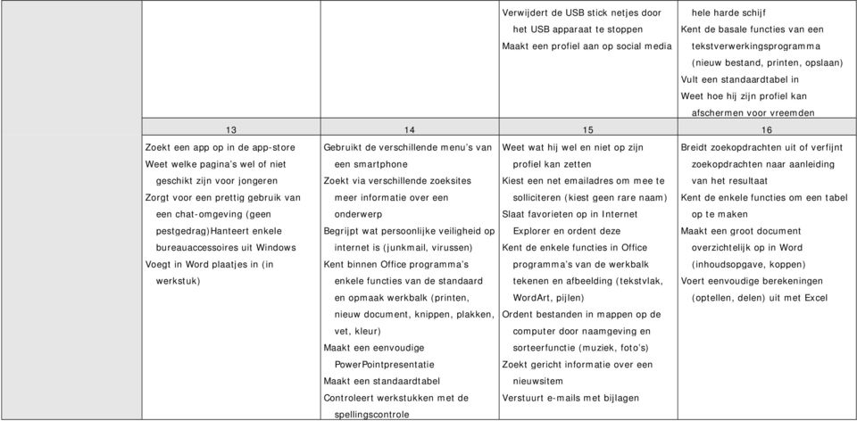 jongeren Zorgt voor een prettig gebruik van een chat-omgeving (geen pestgedrag)hanteert enkele bureauaccessoires uit Windows Voegt in Word plaatjes in (in werkstuk) Gebruikt de verschillende menu s