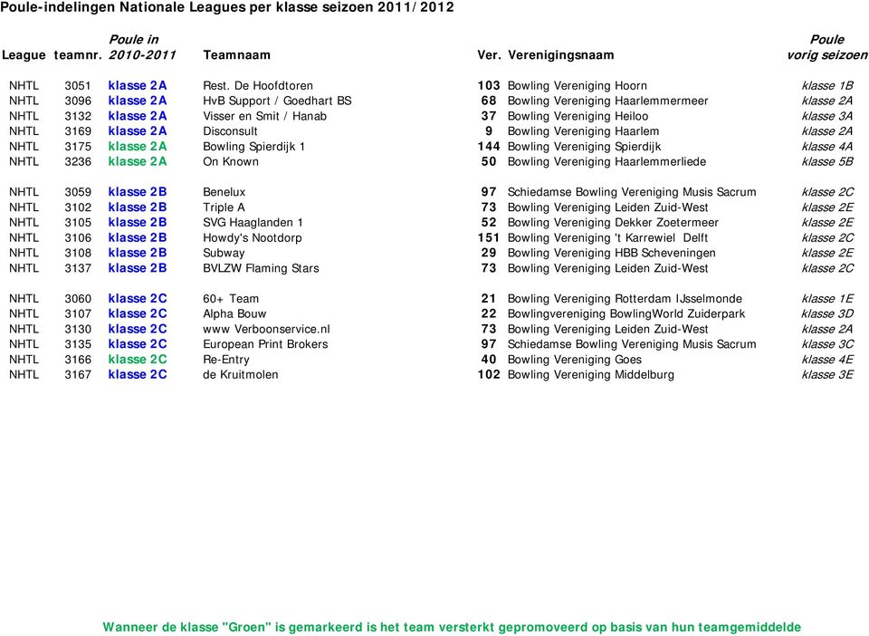 Vereniging Heiloo klasse 3A NHTL 3169 klasse 2A Disconsult 9 Bowling Vereniging Haarlem klasse 2A NHTL 3175 klasse 2A Bowling Spierdijk 1 144 Bowling Vereniging Spierdijk klasse 4A NHTL 3236 klasse