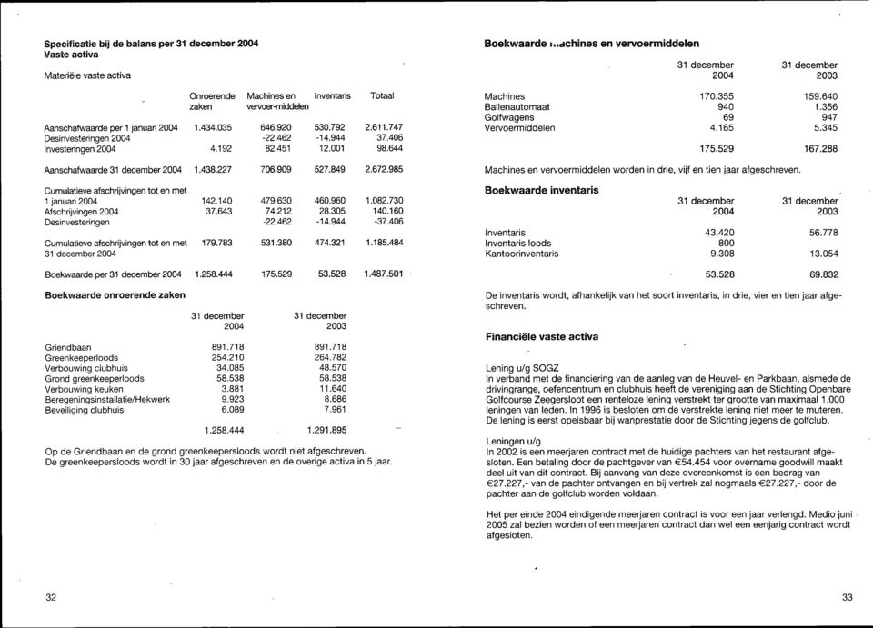 406 Investeringen 4.192 82.1 12.001 98.644 Machines Ballenautomaat Golfwagens Vervoermiddelen 170.355 940 69 4.165 159.640 1.356 947 5.3 175.529 167.288 Aanschafwaarde 1.438.2 706.909 5.849 2.672.