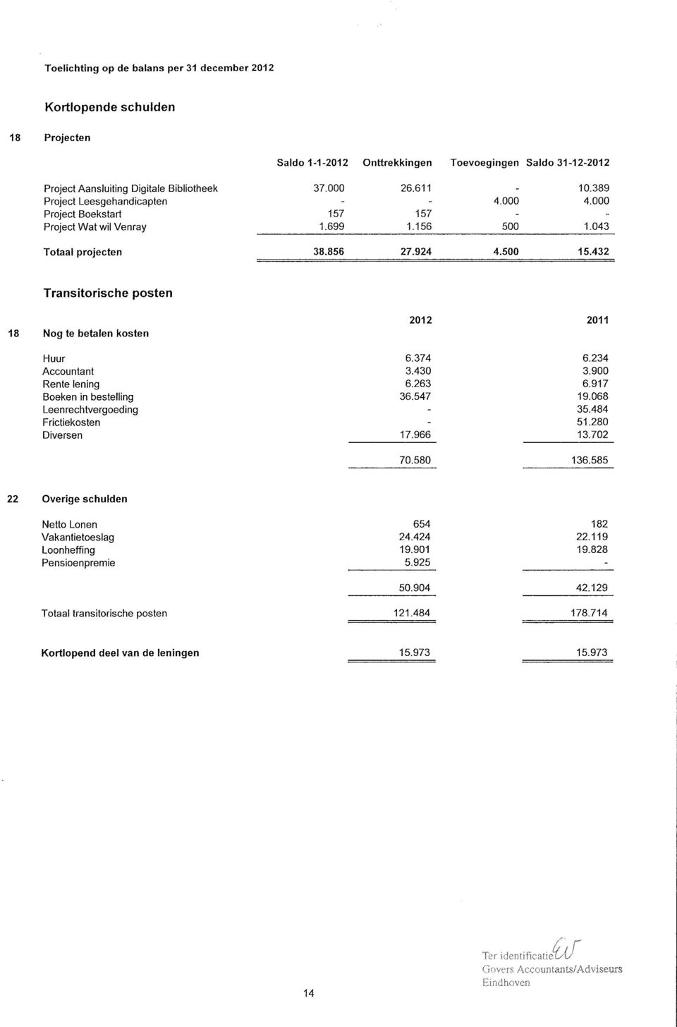 432 Transitorische posten 18 Nog te betalen kosten 2011 Huur 6.374 6.234 Accountant 3.430 3.900 Rente lening 6.263 6.917 Boeken in bestelling 36.547 19.068 Leenrechtvergoeding - 35.