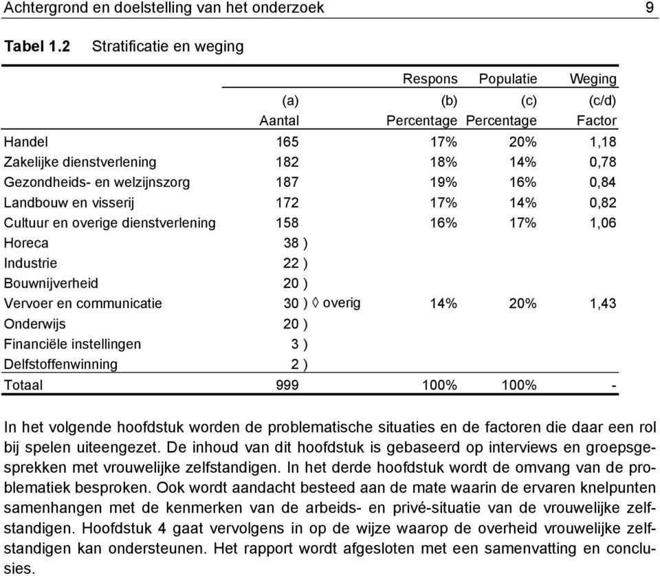 welzijnszorg 187 19% 16% 0,84 Landbouw en visserij 172 17% 14% 0,82 Cultuur en overige dienstverlening 158 16% 17% 1,06 Horeca 38 ) Industrie 22 ) Bouwnijverheid 20 ) Vervoer en communicatie 30 )