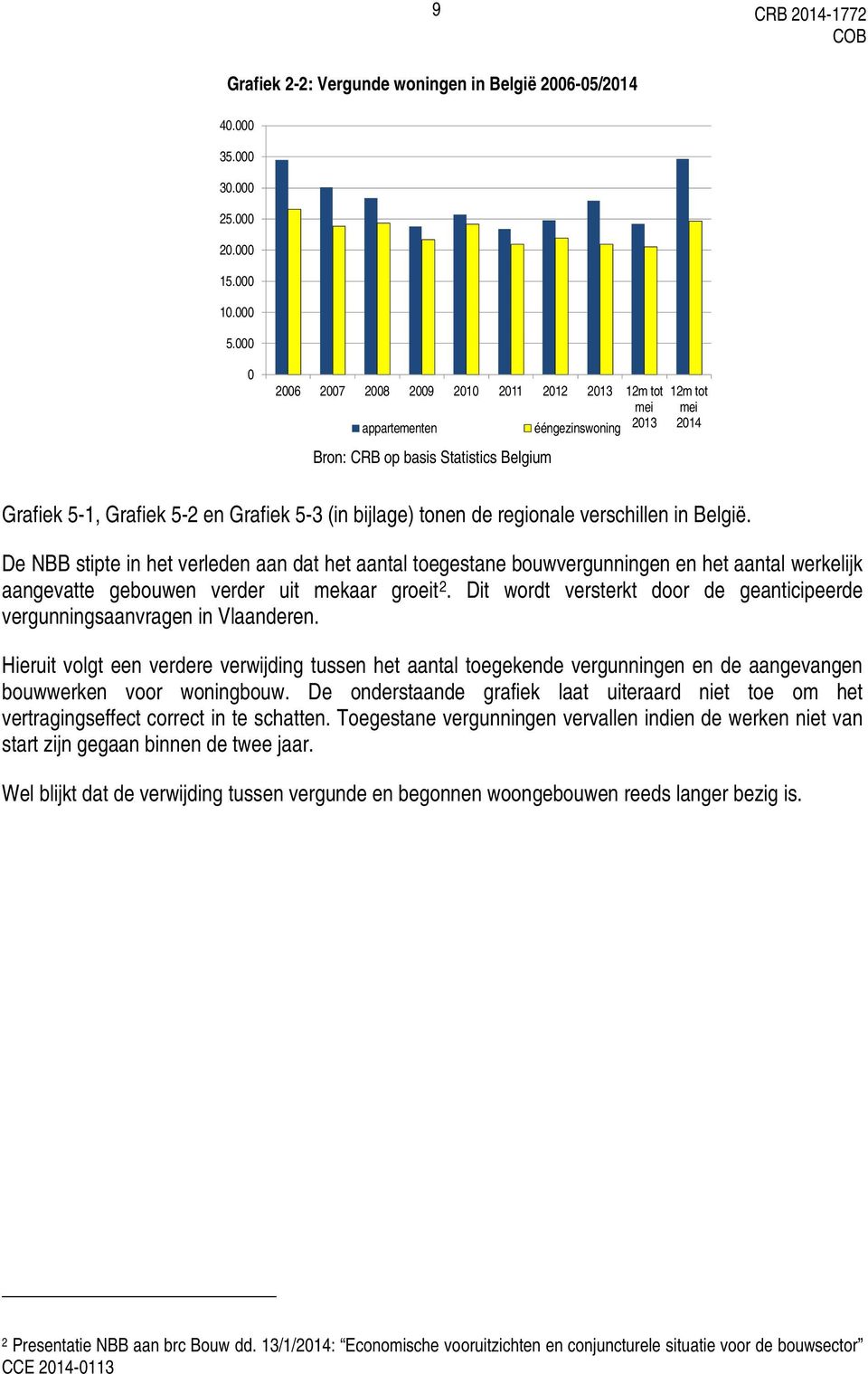 verschillen in België. De NBB stipte in het verleden aan dat het aantal toegestane bouwvergunningen en het aantal werkelijk aangevatte gebouwen verder uit mekaar groeit 2.