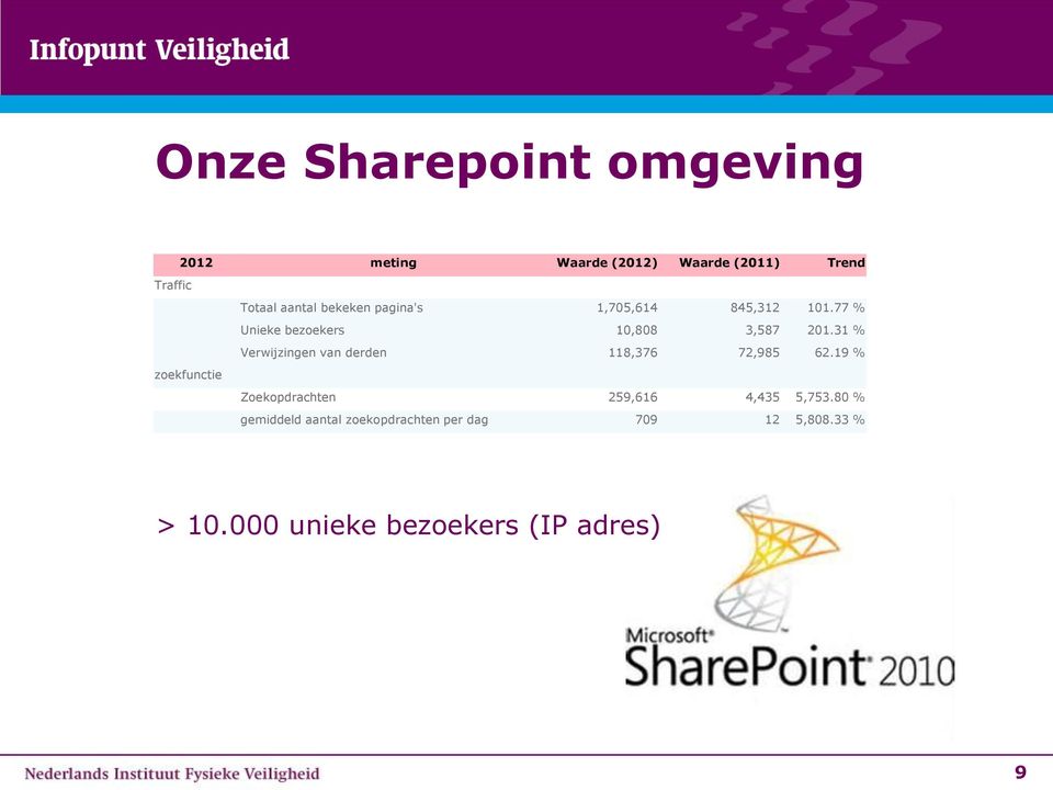 31 % Verwijzingen van derden 118,376 72,985 62.